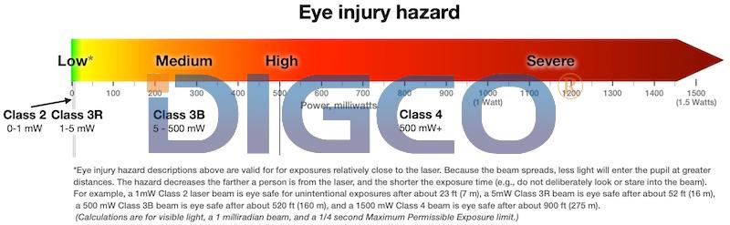 Arrow - eye injury hazard for laser classes 0800 v2.png
