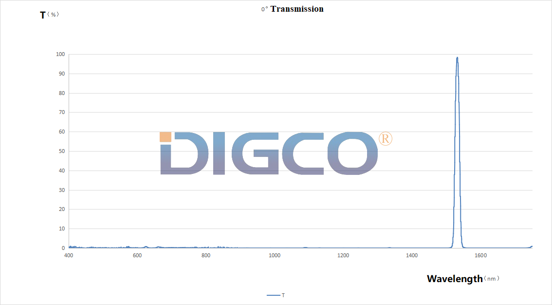 1535窄带滤波片透过曲线图.png